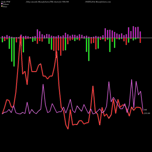 PVM Price Volume Measure charts 9SEFL23A 936180 share BSE Stock Exchange 