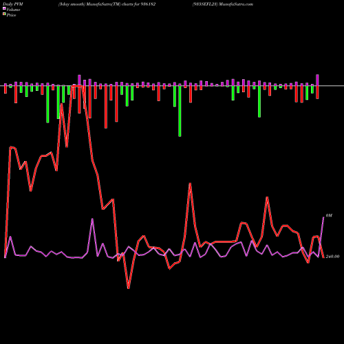 PVM Price Volume Measure charts 935SEFL23 936182 share BSE Stock Exchange 