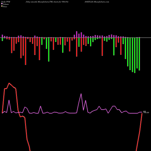 PVM Price Volume Measure charts 0SEFL23 936184 share BSE Stock Exchange 