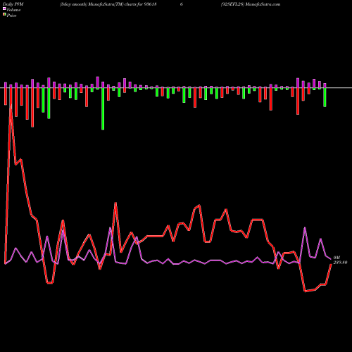 PVM Price Volume Measure charts 92SEFL28 936186 share BSE Stock Exchange 