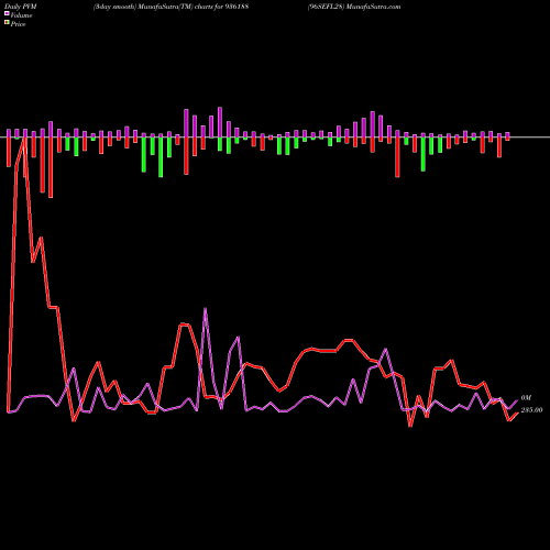 PVM Price Volume Measure charts 96SEFL28 936188 share BSE Stock Exchange 