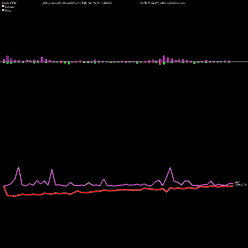 PVM Price Volume Measure charts 95JMFCSL23 936220 share BSE Stock Exchange 