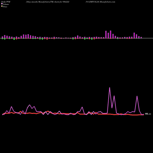 PVM Price Volume Measure charts 911JMFCSL23 936222 share BSE Stock Exchange 