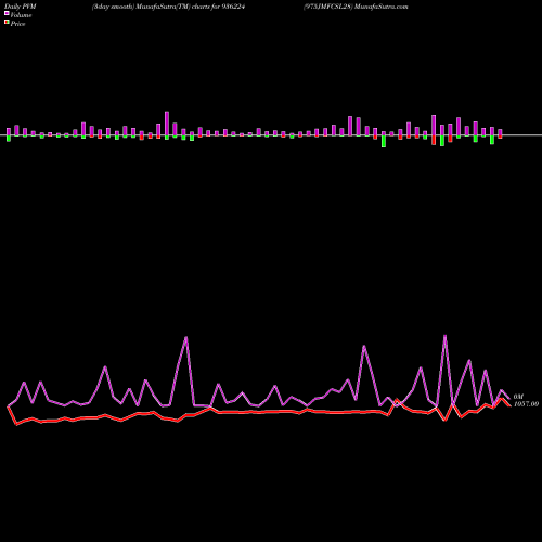 PVM Price Volume Measure charts 975JMFCSL28 936224 share BSE Stock Exchange 