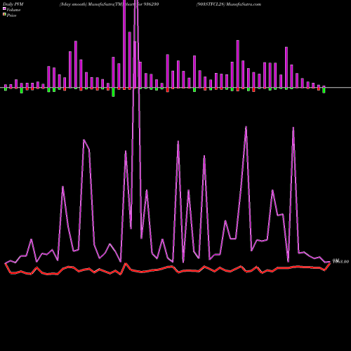 PVM Price Volume Measure charts 903STFCL28 936230 share BSE Stock Exchange 