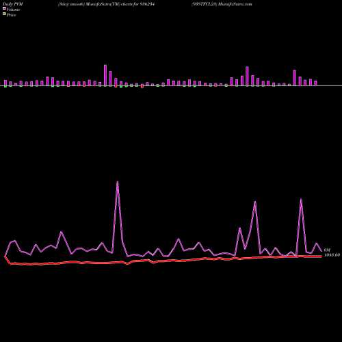 PVM Price Volume Measure charts 93STFCL23 936234 share BSE Stock Exchange 