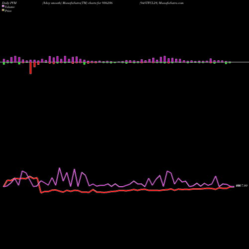 PVM Price Volume Measure charts 94STFCL28 936236 share BSE Stock Exchange 