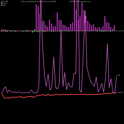 PVM Price Volume Measure charts 0STFCL23 936240 share BSE Stock Exchange 