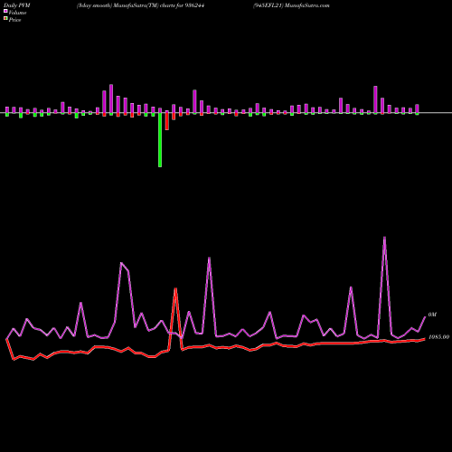 PVM Price Volume Measure charts 945EFL21 936244 share BSE Stock Exchange 