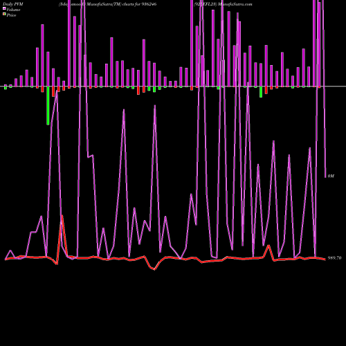 PVM Price Volume Measure charts 925EFL23 936246 share BSE Stock Exchange 
