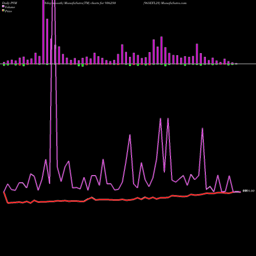 PVM Price Volume Measure charts 965EFL23 936250 share BSE Stock Exchange 