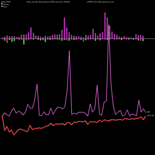 PVM Price Volume Measure charts 890ICCL21 936268 share BSE Stock Exchange 