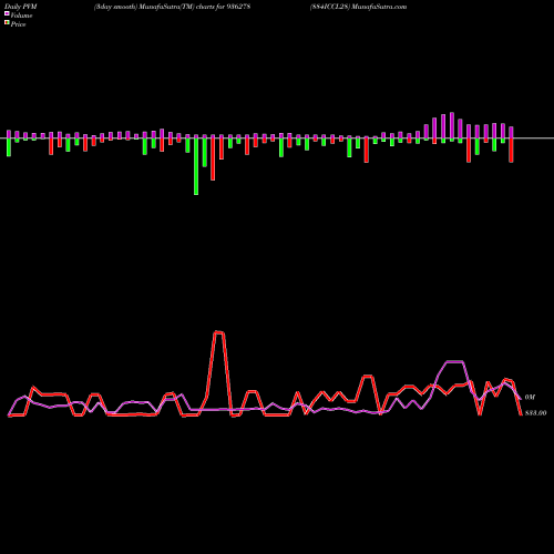 PVM Price Volume Measure charts 884ICCL28 936278 share BSE Stock Exchange 