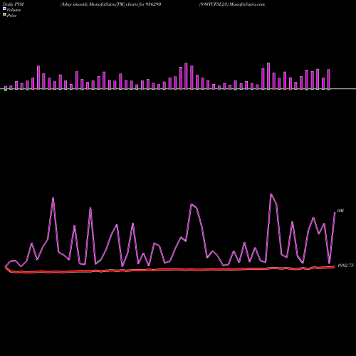 PVM Price Volume Measure charts 890TCFSL23 936290 share BSE Stock Exchange 