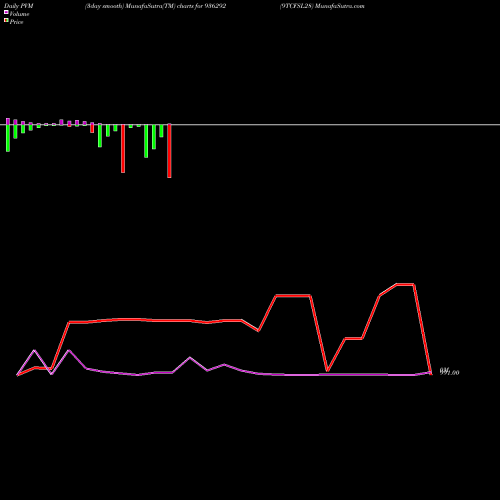 PVM Price Volume Measure charts 9TCFSL28 936292 share BSE Stock Exchange 
