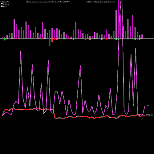 PVM Price Volume Measure charts 910TCFSL28 936294 share BSE Stock Exchange 
