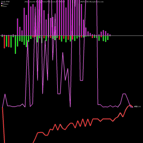PVM Price Volume Measure charts 0KFL25B 936310 share BSE Stock Exchange 