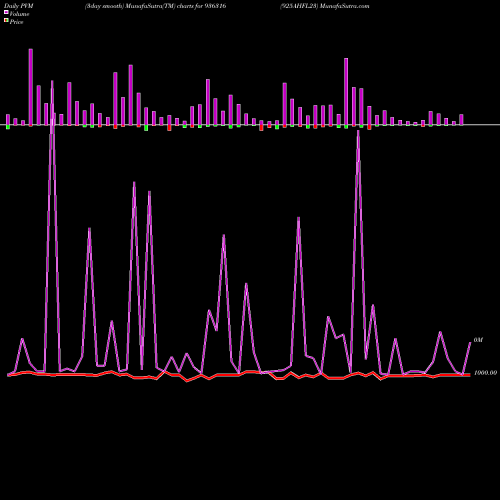 PVM Price Volume Measure charts 925AHFL23 936316 share BSE Stock Exchange 