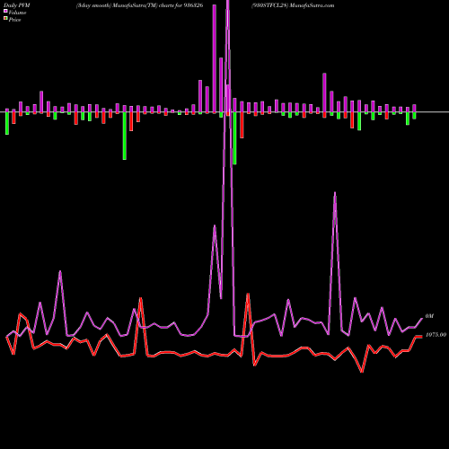 PVM Price Volume Measure charts 930STFCL28 936326 share BSE Stock Exchange 
