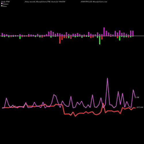 PVM Price Volume Measure charts 950STFCL23 936330 share BSE Stock Exchange 