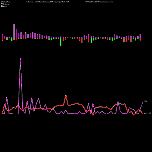 PVM Price Volume Measure charts 970STFCL28 936332 share BSE Stock Exchange 