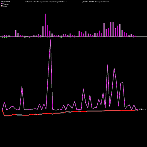 PVM Price Volume Measure charts STFCL21118 936334 share BSE Stock Exchange 