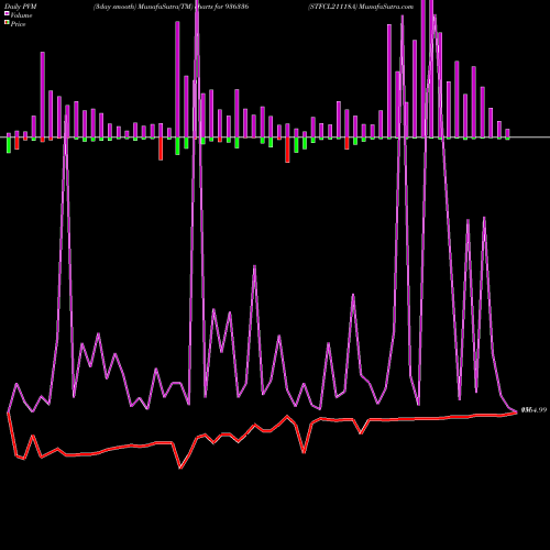 PVM Price Volume Measure charts STFCL21118A 936336 share BSE Stock Exchange 