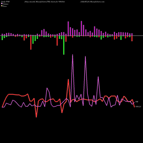 PVM Price Volume Measure charts 12KAFL23 936344 share BSE Stock Exchange 
