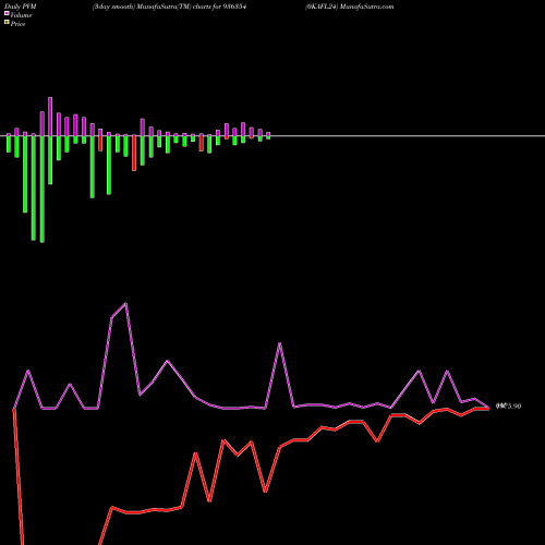 PVM Price Volume Measure charts 0KAFL24 936354 share BSE Stock Exchange 