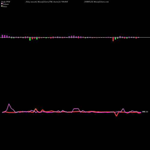 PVM Price Volume Measure charts 10MFL23 936360 share BSE Stock Exchange 