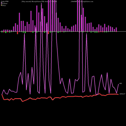 PVM Price Volume Measure charts 1040MFL23 936366 share BSE Stock Exchange 