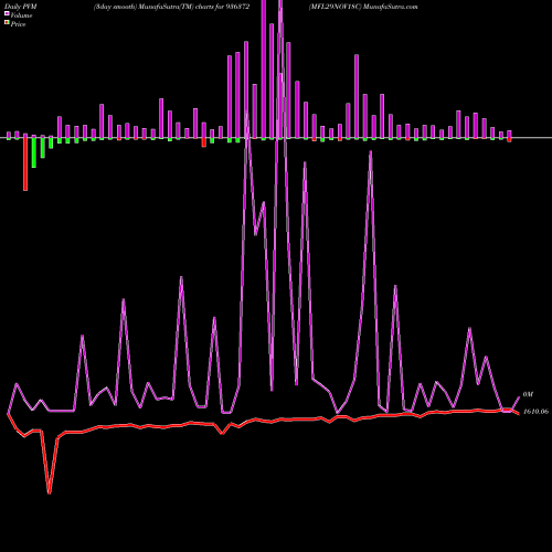 PVM Price Volume Measure charts MFL29NOV18C 936372 share BSE Stock Exchange 