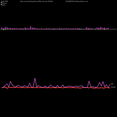 PVM Price Volume Measure charts 967JMFCSL23 936382 share BSE Stock Exchange 