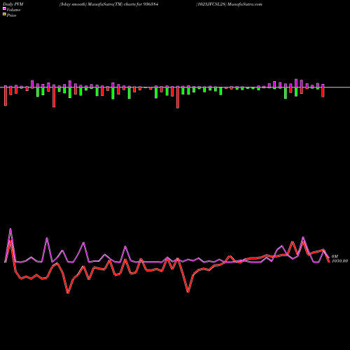 PVM Price Volume Measure charts 1025JFCSL28 936384 share BSE Stock Exchange 