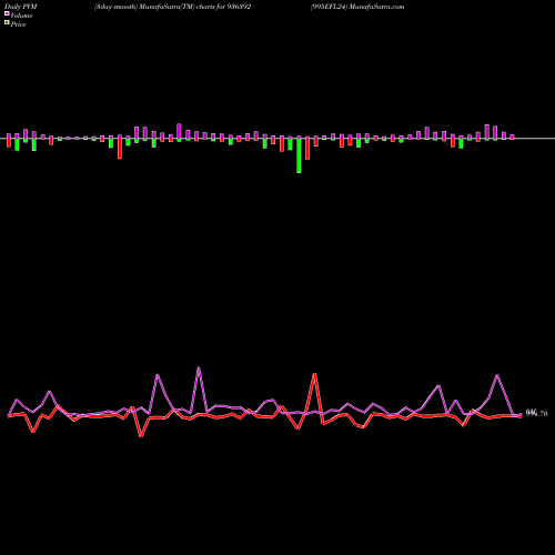 PVM Price Volume Measure charts 995EFL24 936392 share BSE Stock Exchange 