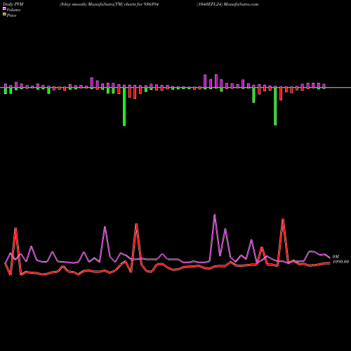 PVM Price Volume Measure charts 1040EFL24 936394 share BSE Stock Exchange 