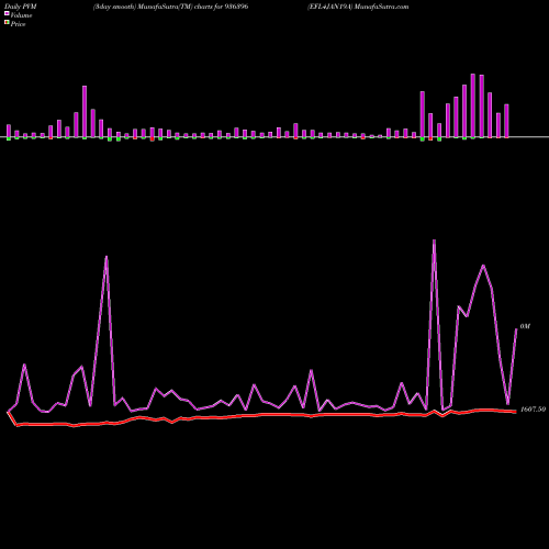 PVM Price Volume Measure charts EFL4JAN19A 936396 share BSE Stock Exchange 