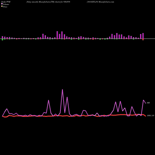 PVM Price Volume Measure charts 1015EFL29 936398 share BSE Stock Exchange 
