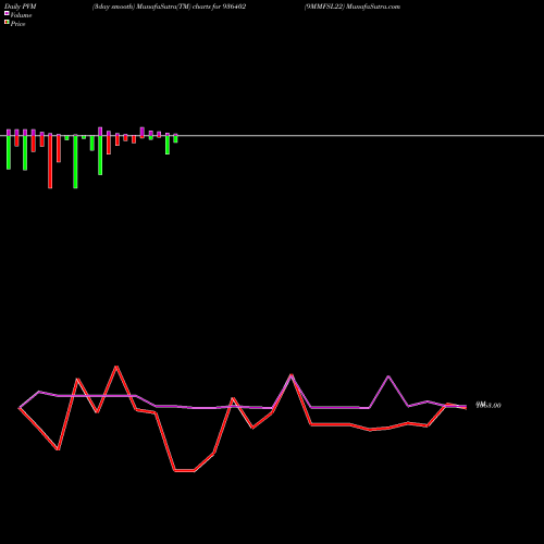 PVM Price Volume Measure charts 9MMFSL22 936402 share BSE Stock Exchange 