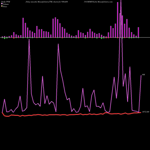 PVM Price Volume Measure charts 915MMFSL24 936408 share BSE Stock Exchange 