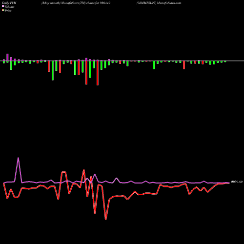 PVM Price Volume Measure charts 92MMFSL27 936410 share BSE Stock Exchange 