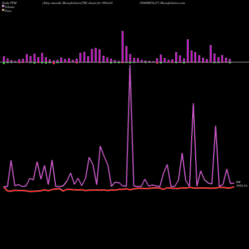 PVM Price Volume Measure charts 93MMFSL27 936412 share BSE Stock Exchange 