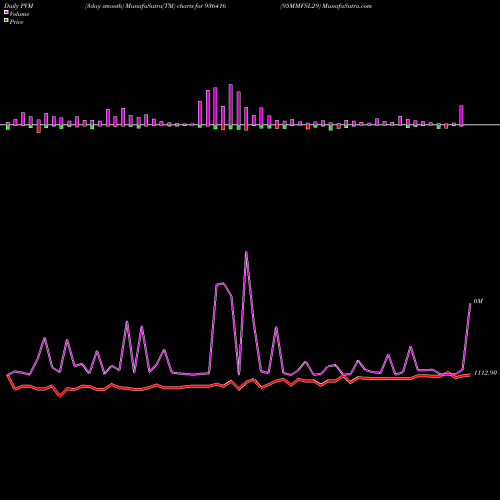 PVM Price Volume Measure charts 95MMFSL29 936416 share BSE Stock Exchange 