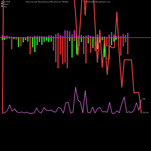 PVM Price Volume Measure charts 0SEFL22C 936426 share BSE Stock Exchange 