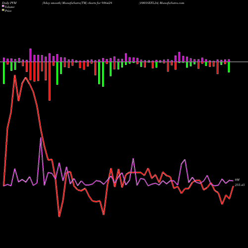 PVM Price Volume Measure charts 1005SEFL24 936428 share BSE Stock Exchange 