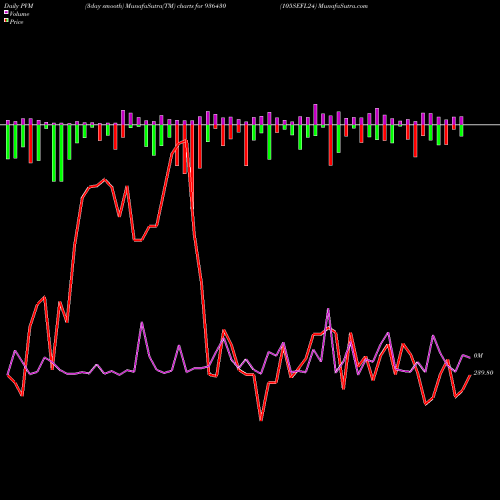 PVM Price Volume Measure charts 105SEFL24 936430 share BSE Stock Exchange 