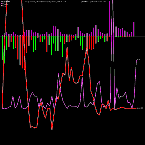 PVM Price Volume Measure charts 0SEFL24A 936432 share BSE Stock Exchange 