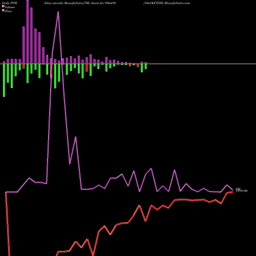 PVM Price Volume Measure charts 1041KFSVIII 936450 share BSE Stock Exchange 