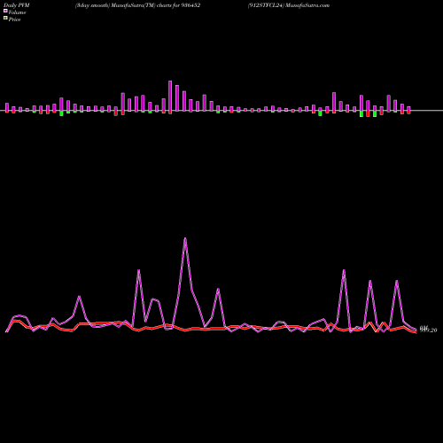 PVM Price Volume Measure charts 912STFCL24 936452 share BSE Stock Exchange 