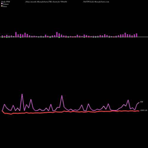 PVM Price Volume Measure charts 94STFCL22 936456 share BSE Stock Exchange 